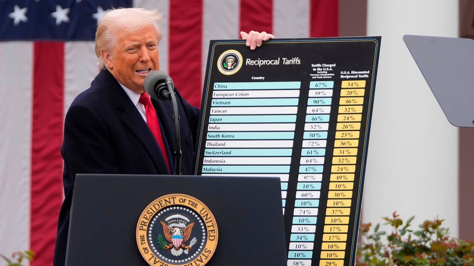 President Trump extends tariff rates on numerous nations ahead of Friday deadline for current levy expirations