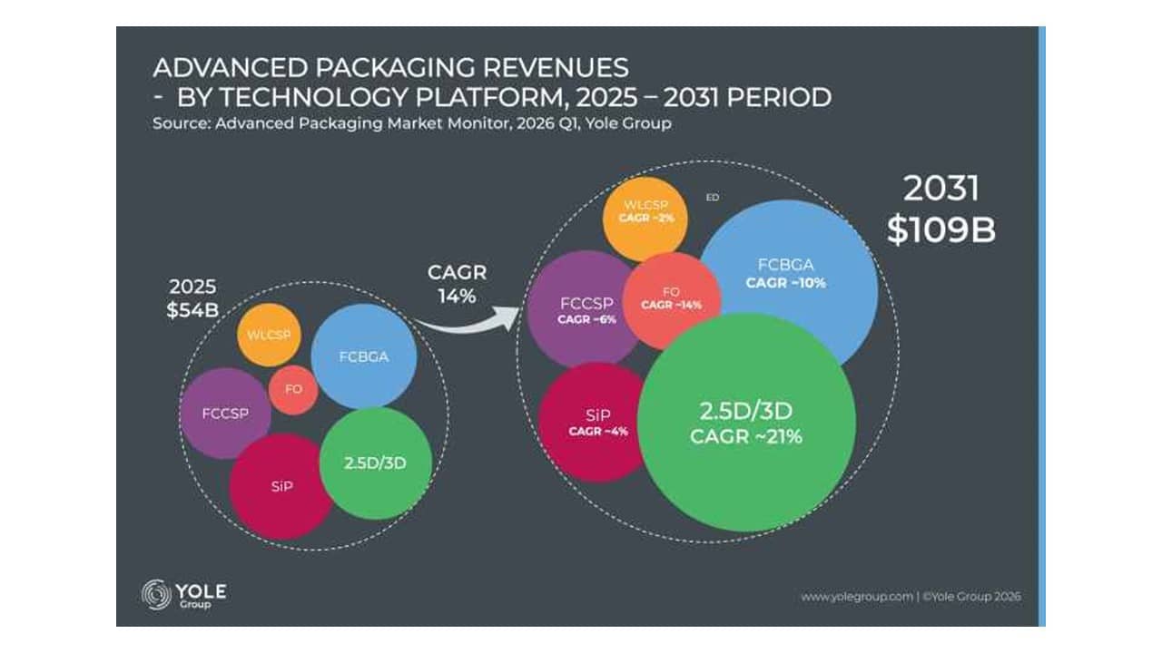 Advanced Packaging Pricing Power Shifts as Market Doubles: Supply Chain Gatekeepers Define AI Outlook