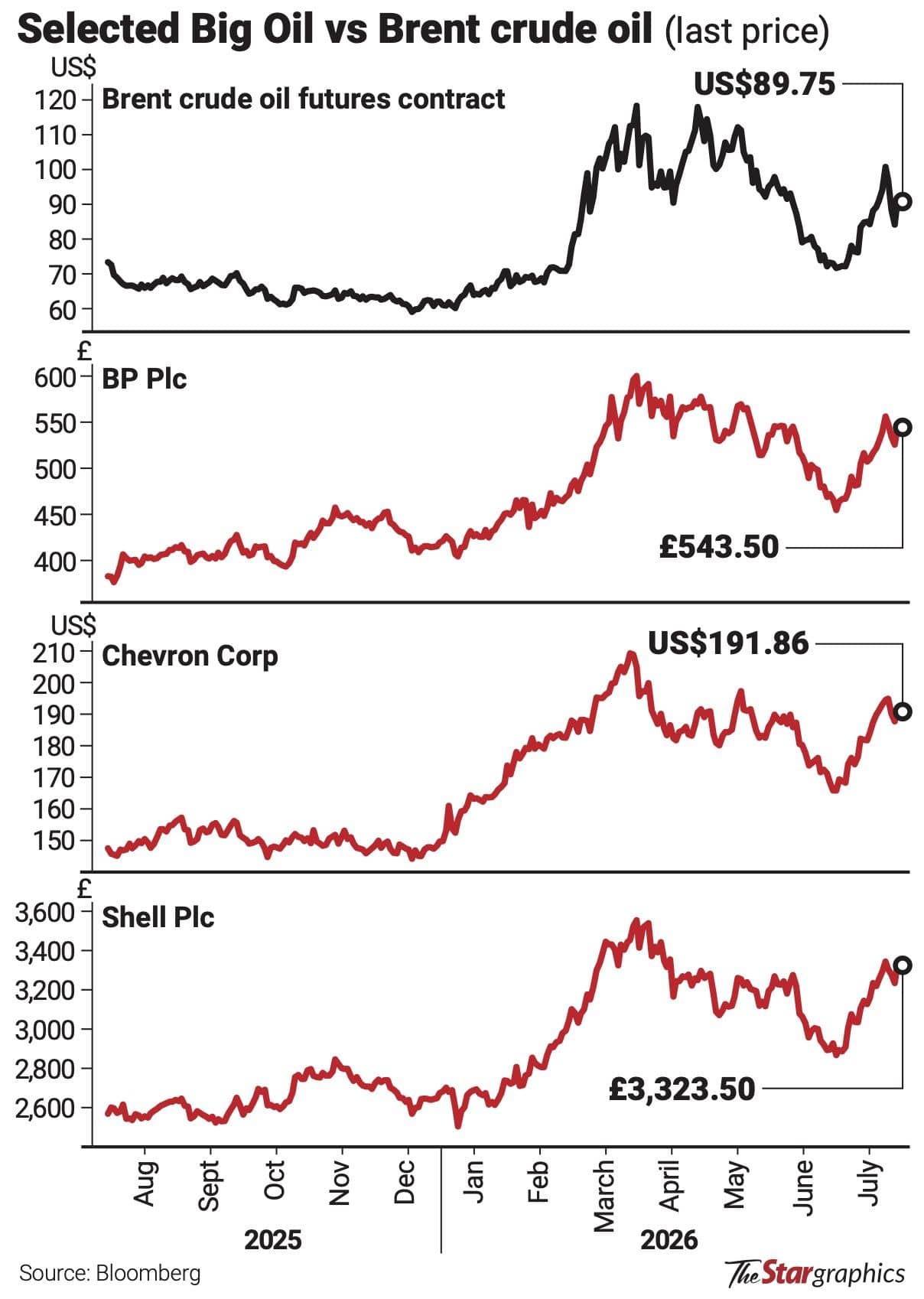 Oil Prices Become Hostage To Headlines Amid Geopolitical Shifts