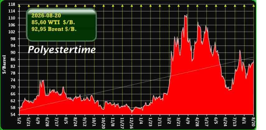 Brent Crude Approaches $92 Amid Iran Conflict Fears