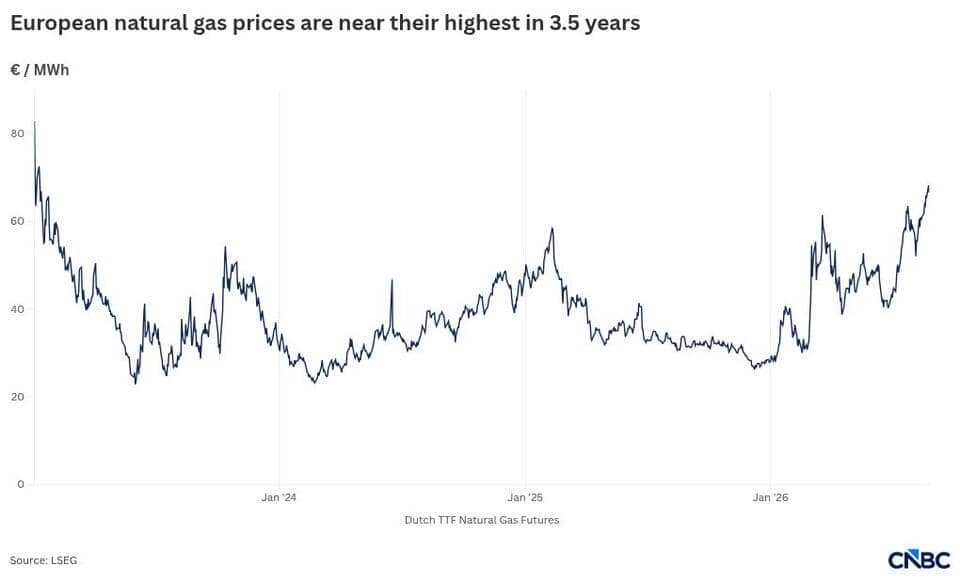 European Gas Reserves Deplete as Winter Prices May Exceed 100 Euros