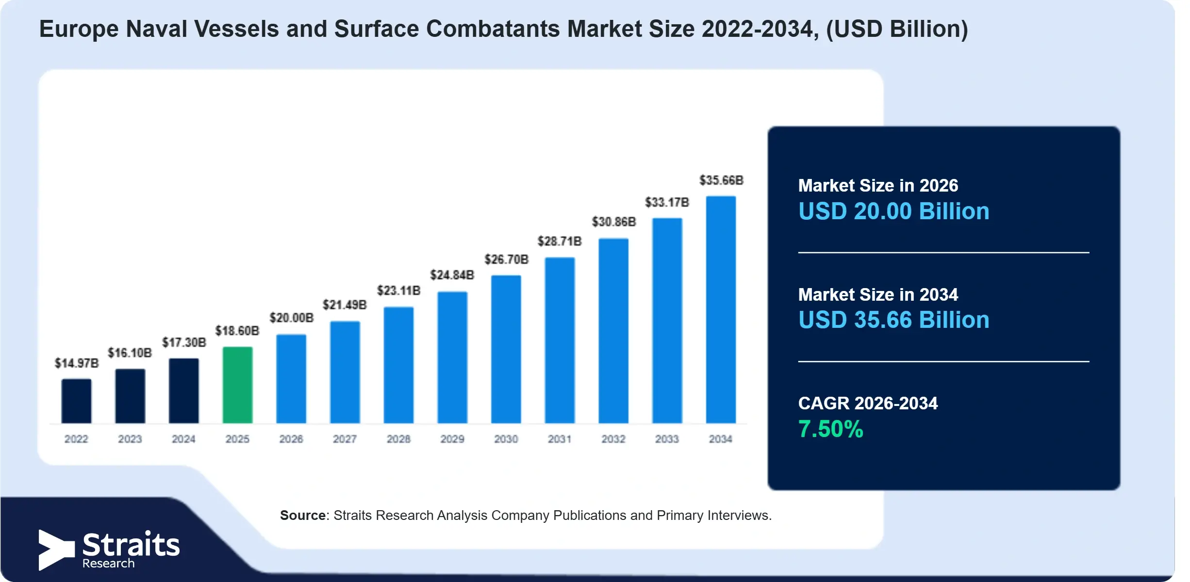 Europe Naval Ship Market Forecast to 2034