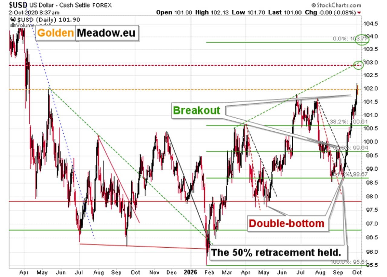 Strong Dollar and Rising Yields Stall Gold Rally Near $4,251